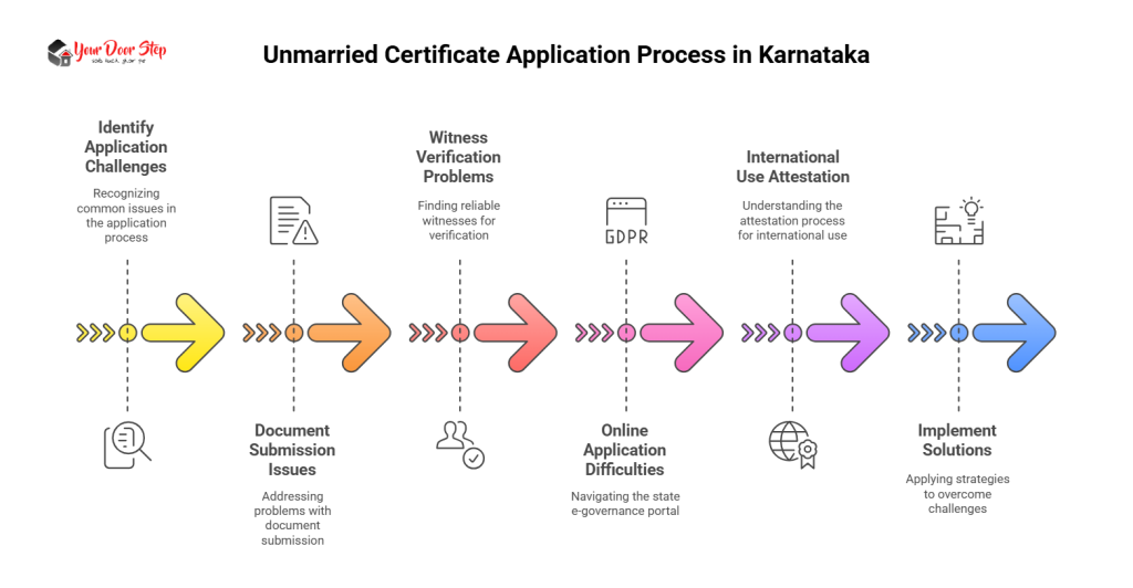 Unmarried Certificate Application Process in Karnataka