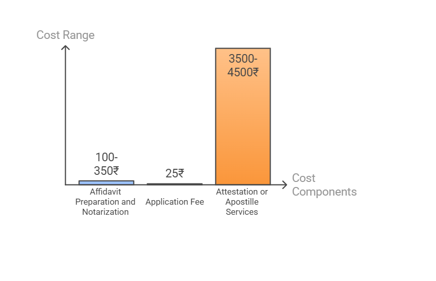 Cost Of Obtaining The Single Certificate In Karnataka