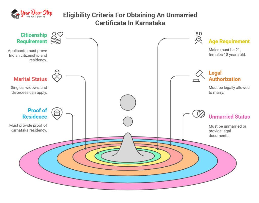 Eligibility Criteria For Obtaining An Unmarried Certificate In Karnataka