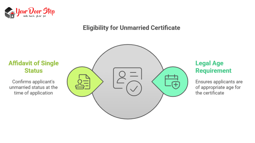 Eligibility for Unmarried Certificate