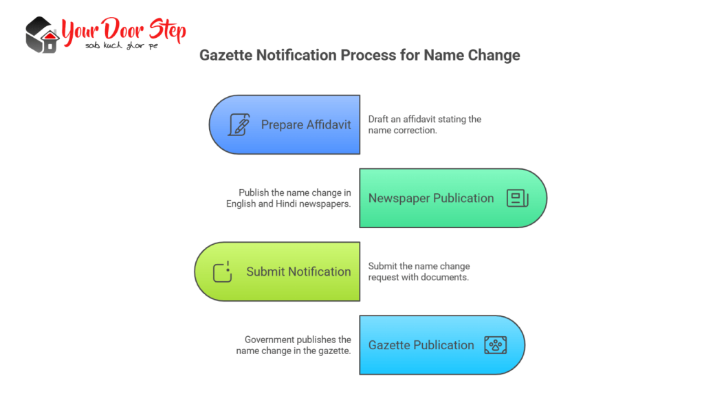 Gazette Notification Process for Name Change