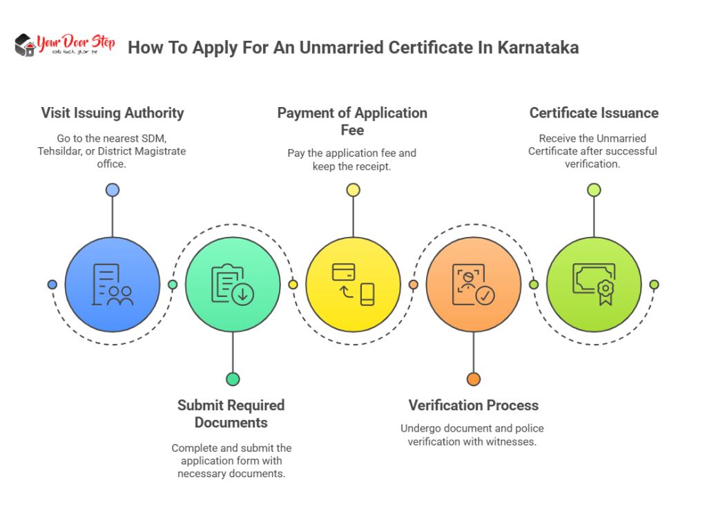 How To Apply For An Unmarried Certificate In Karnataka