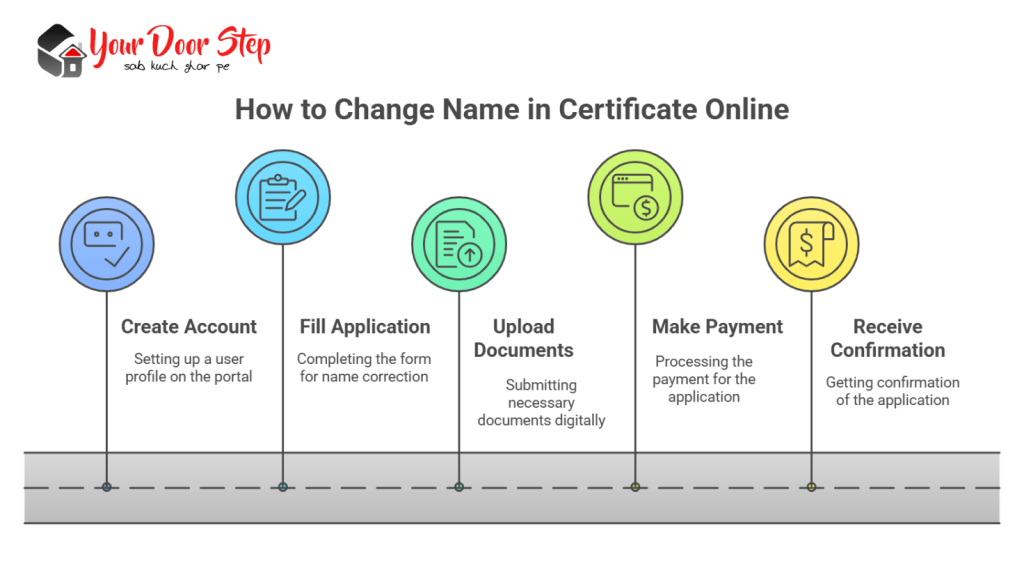 How to Change Name in Certificate Online