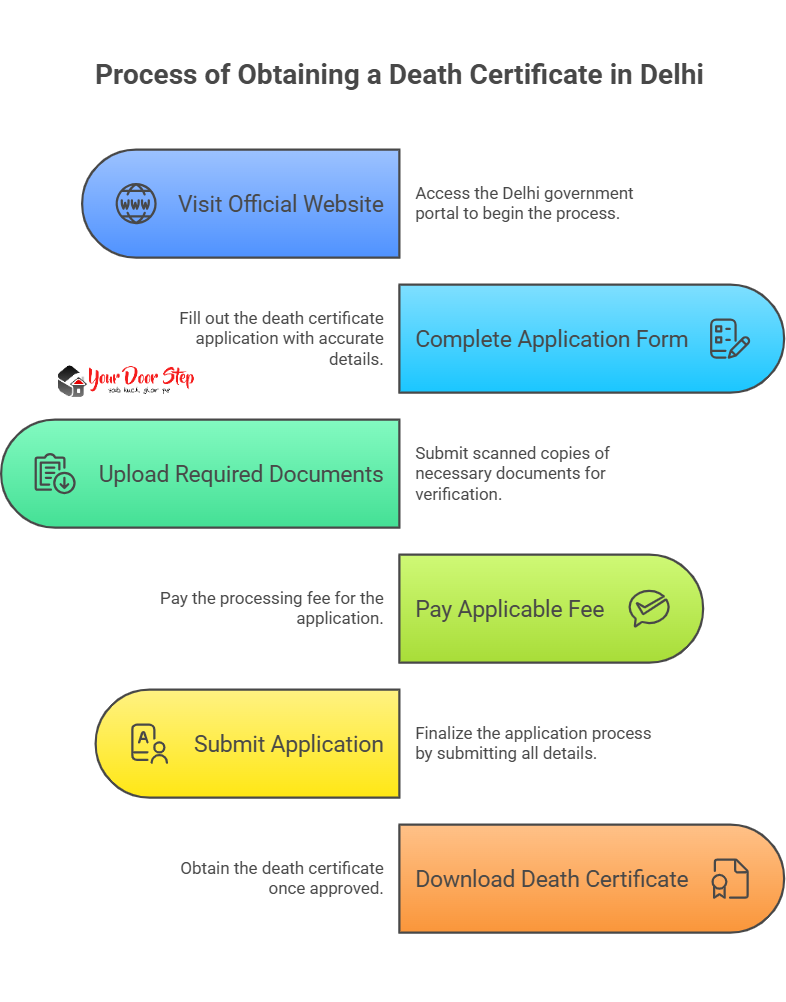 Process of Obtaining a Death Certificate in Delhi