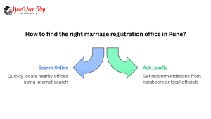 How to find the right marriage registration office in Pune?