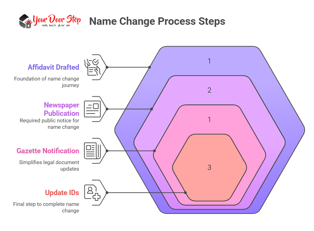 Name Change Process Steps