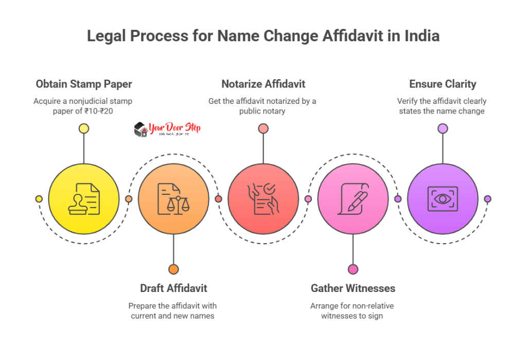Legal Process for Name Change Affidavit in India