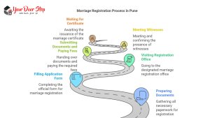 Marriage Registration Process in Pune