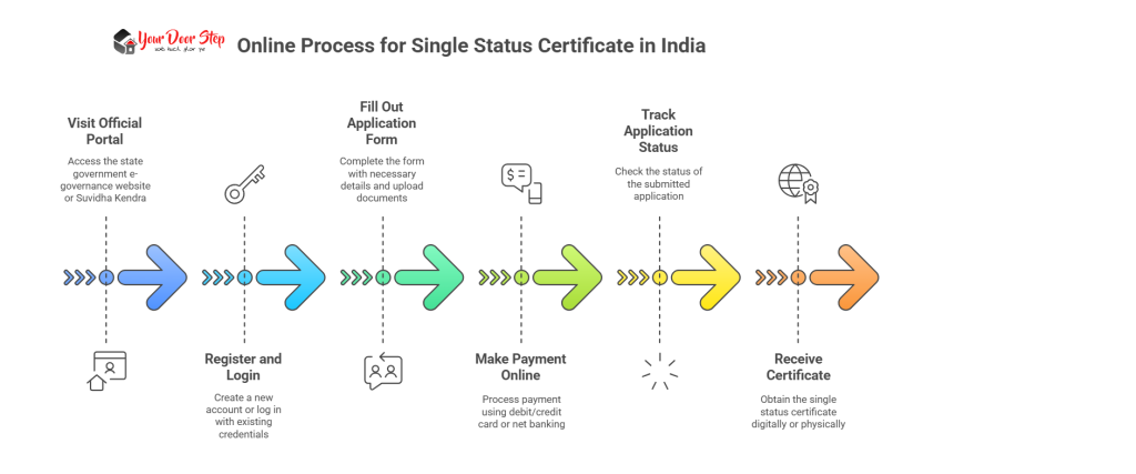Online Process for Single Status Certificate in India