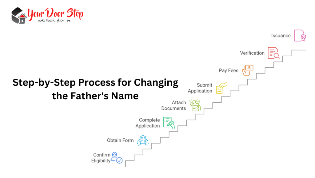 Step-by-Step Process for Changing the Father's Name