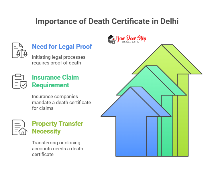 Importance of Death Certificate in Delhi