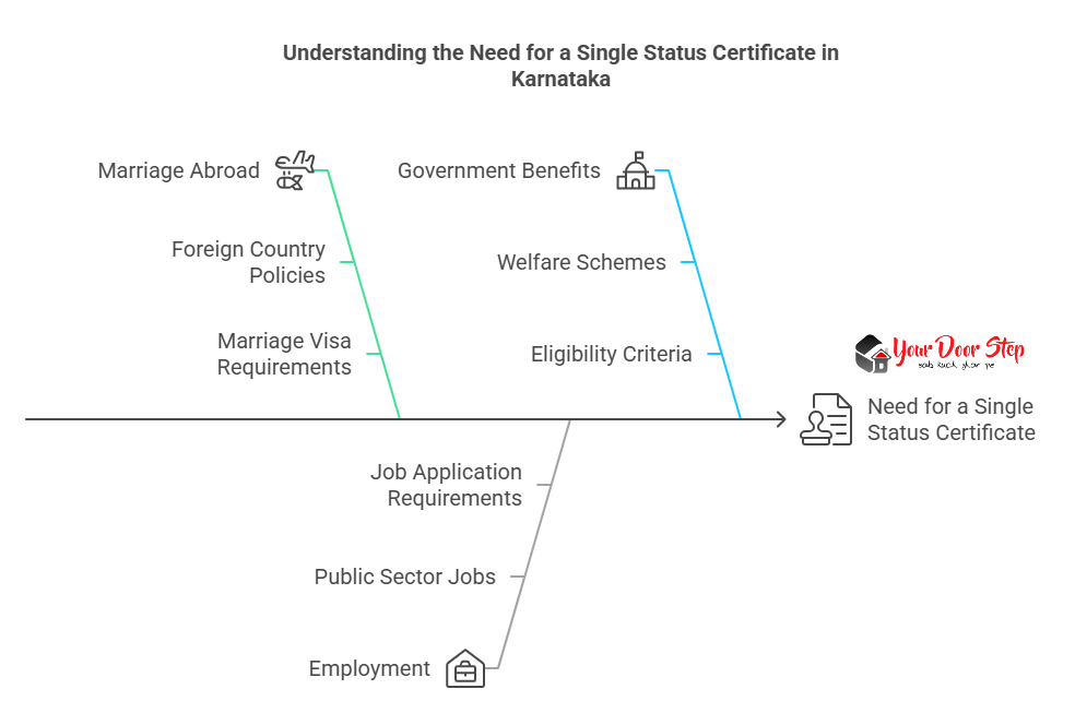 Understanding the Need for a Single Status Certificate in Karnataka