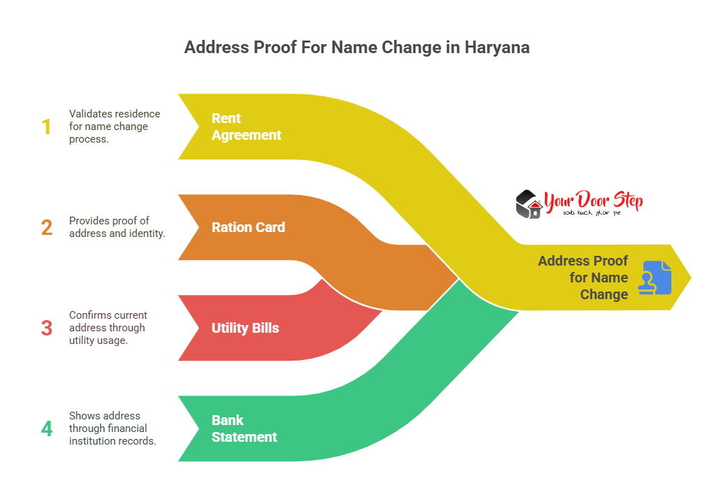 Address Proof For Name Change in Haryana