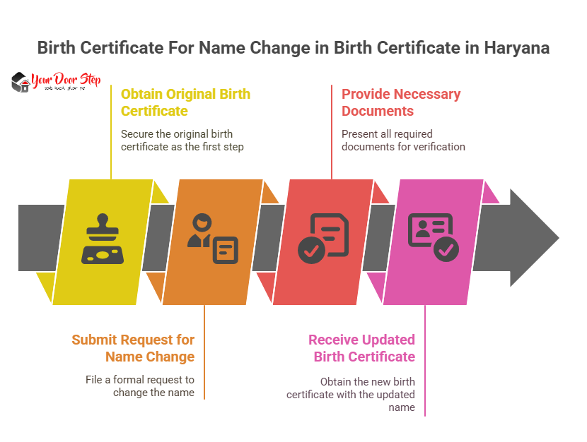 Birth Certificate For Name Change in Birth Certificate in Haryana