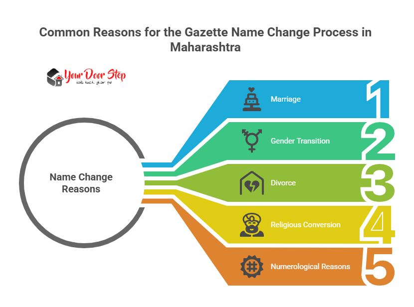 Common Reasons for the Gazette Name Change Process in Maharashtra