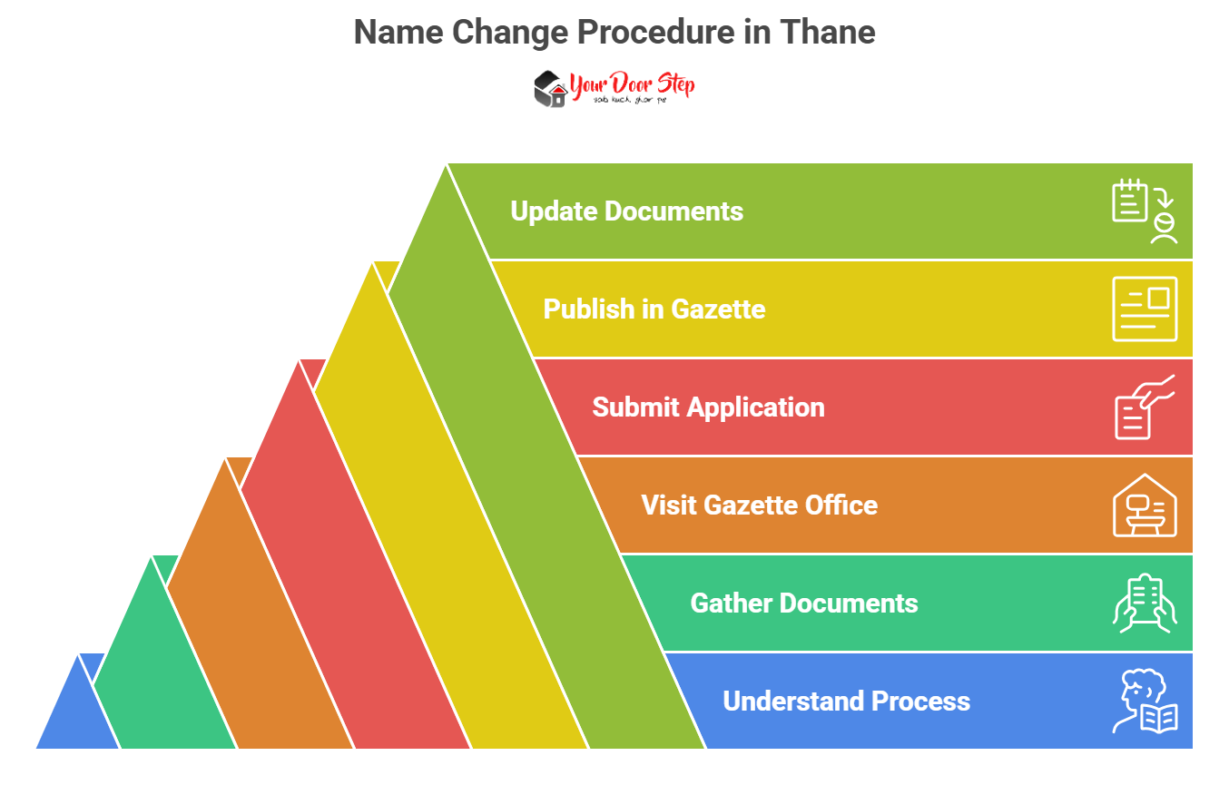 Name Change Procedure in Thane