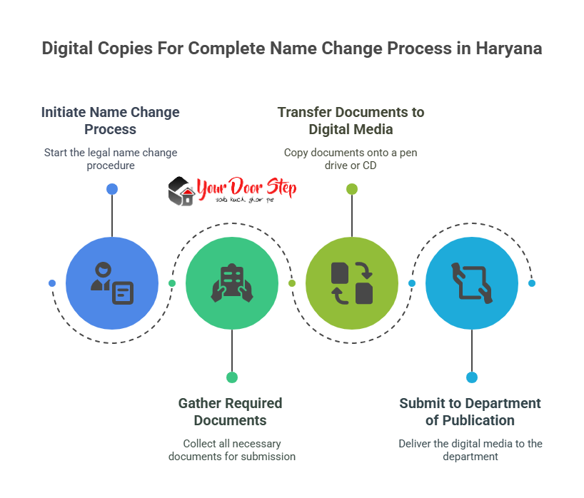 Digital Copies For Complete Name Change Process in Haryana