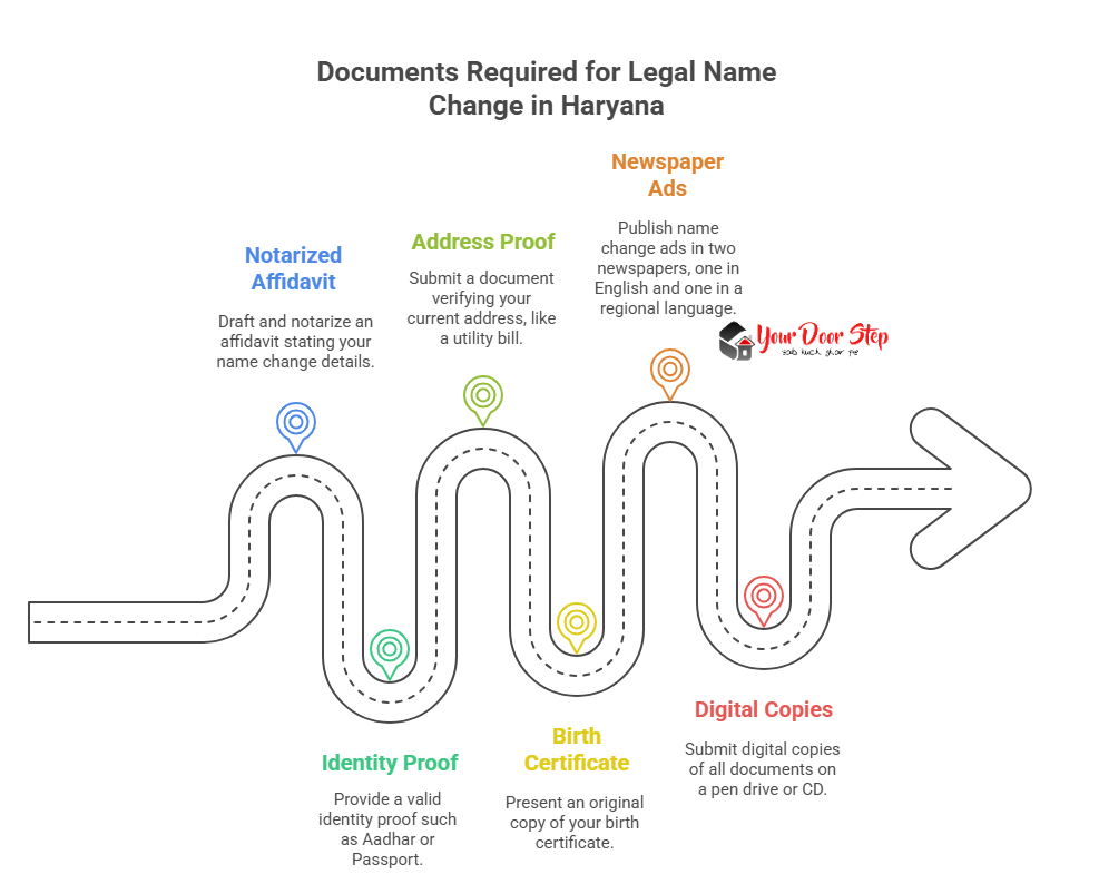 Document Required for Legal Name Change Procedure in Haryana
