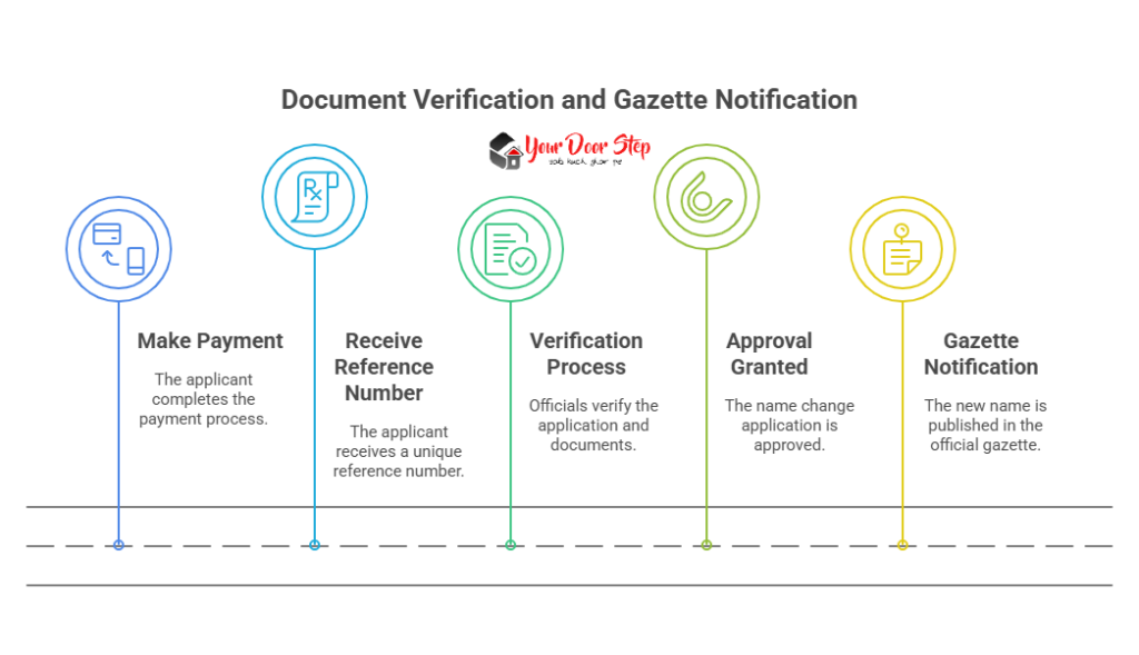 Document Verification and Gazette Notification