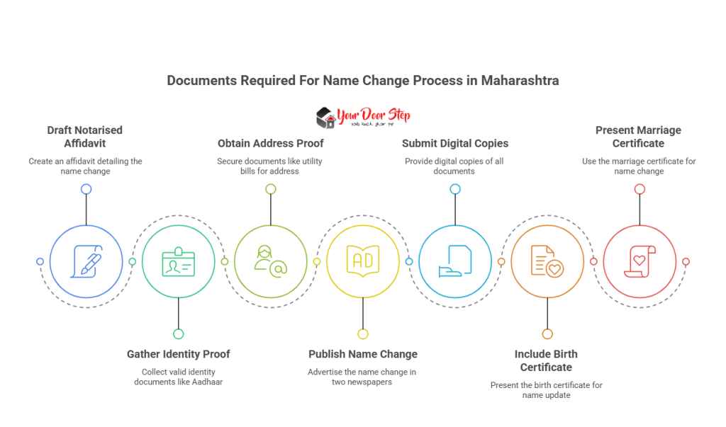 Documents Required For Name Change Process in Maharashtra