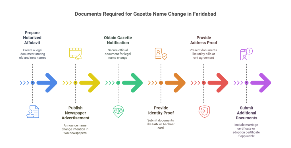Documents Required for Gazette Name Change in Faridabad