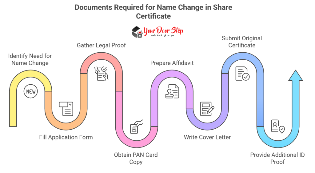 Documents Required for Name Change in Share Certificate