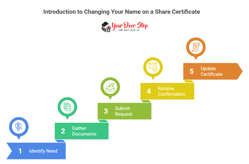 Introduction to Changing Your Name on a Share Certificate
