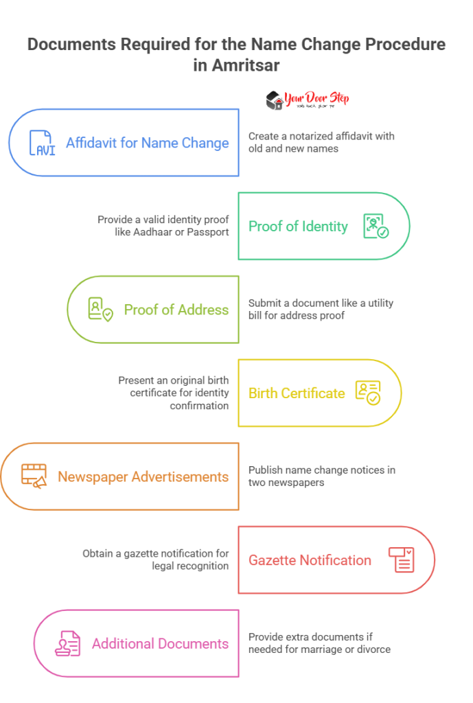 Documents Required for the Name Change Procedure in Amritsar