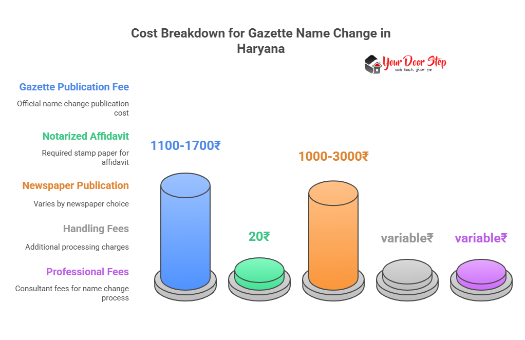 Cost Breakdown for Gazette Name Change in Haryana
