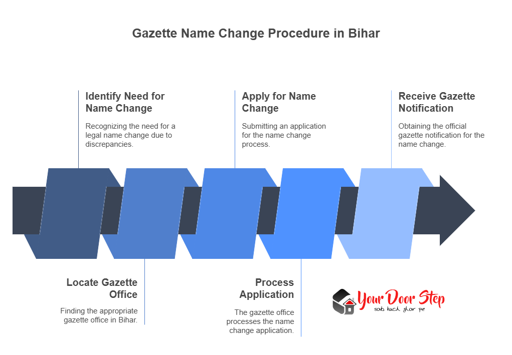 Gazette Name Change Procedure in Bihar