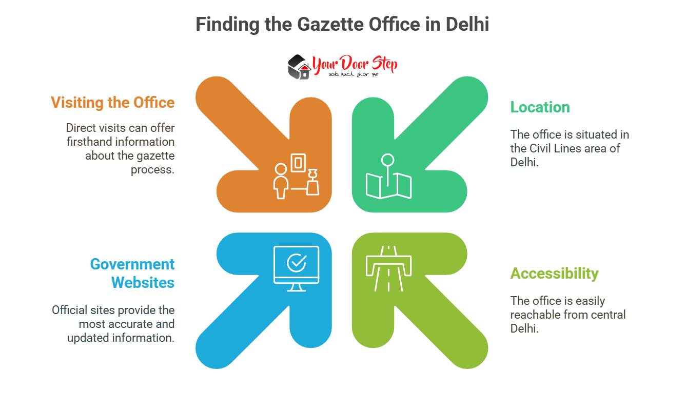 Finding the Gazette Office in Delhi