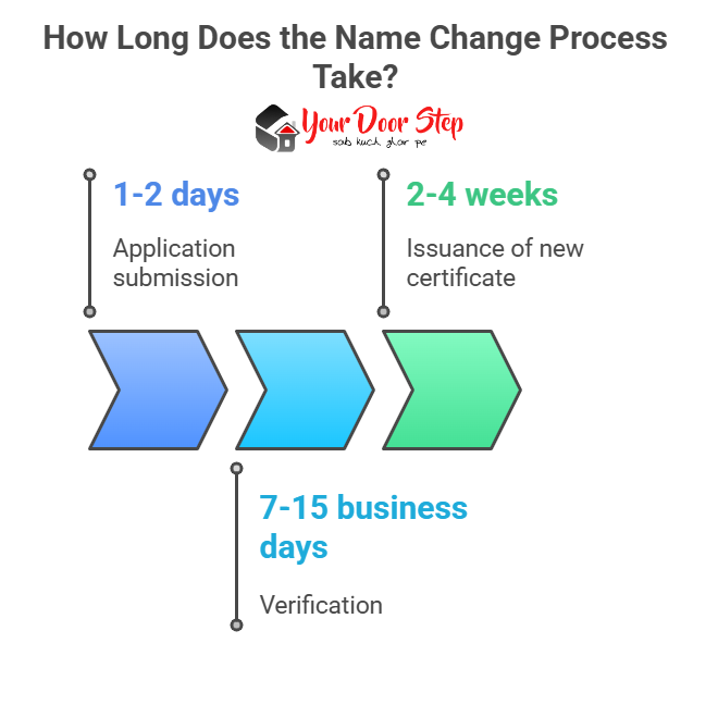 How Long Does the Name Change Process Take?