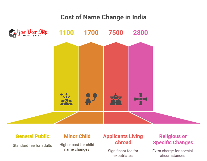 Cost of Name Change in India