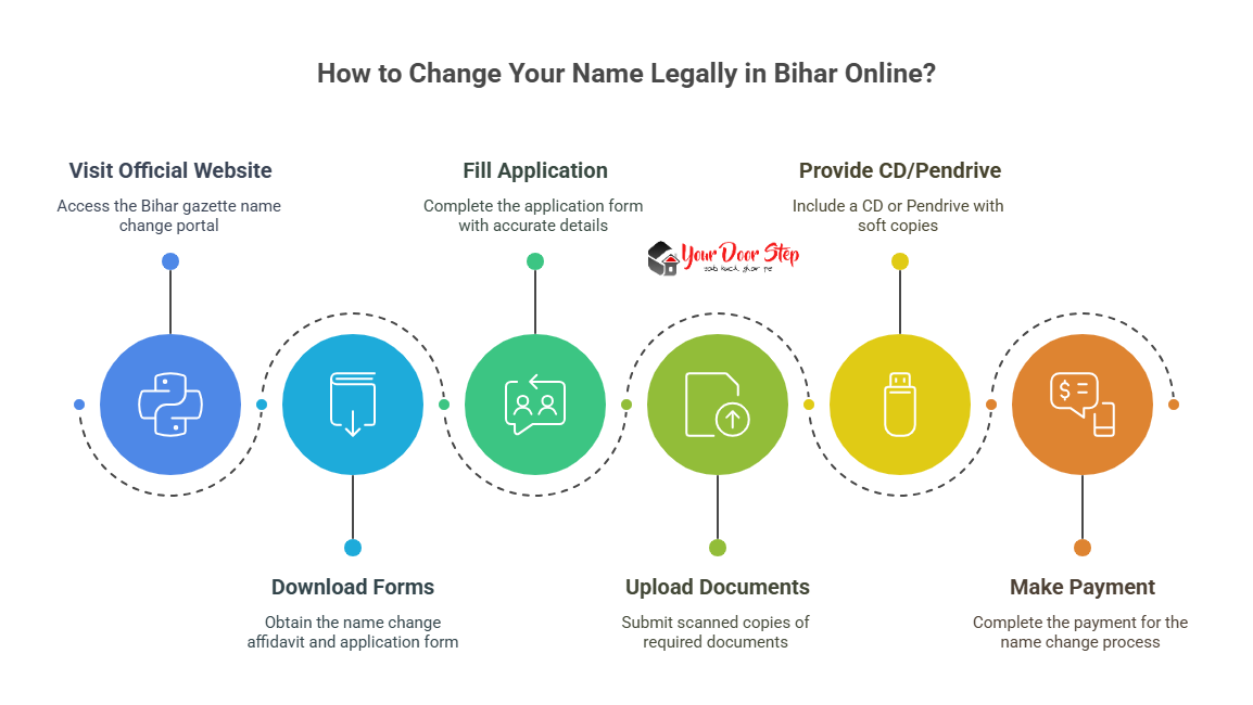 How to Change Your Name Legally in Bihar Online?