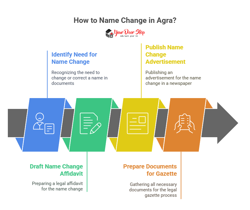 How to Name Change in Agra