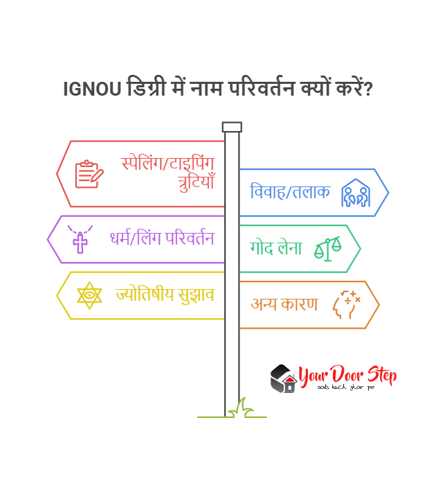 IGNOU डिग्री में नाम परिवर्तन क्यों करें