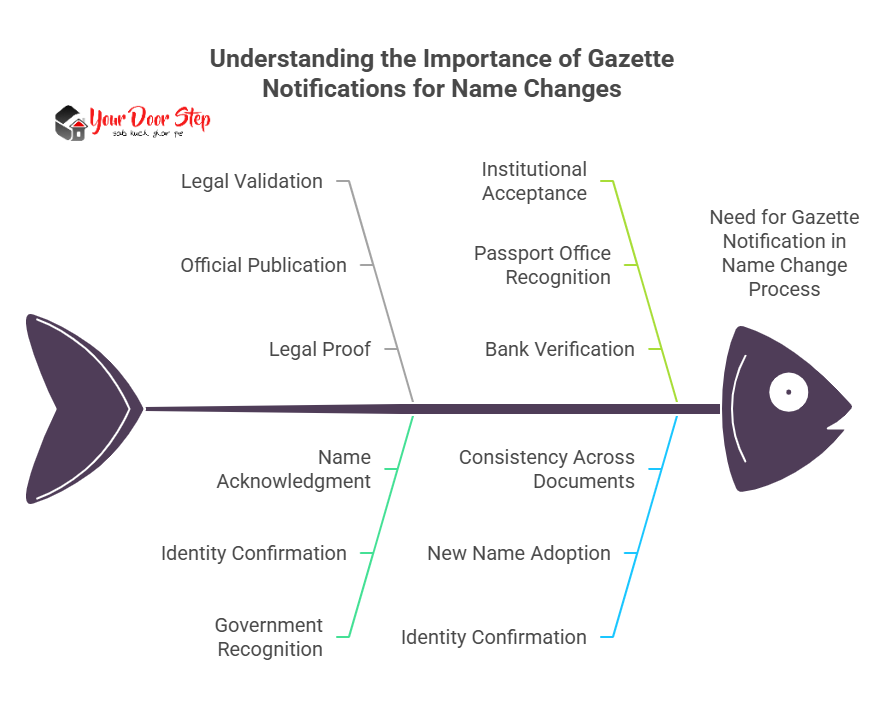 Understanding the Importance of Gazette Notifications for Name Change in Maharashtra