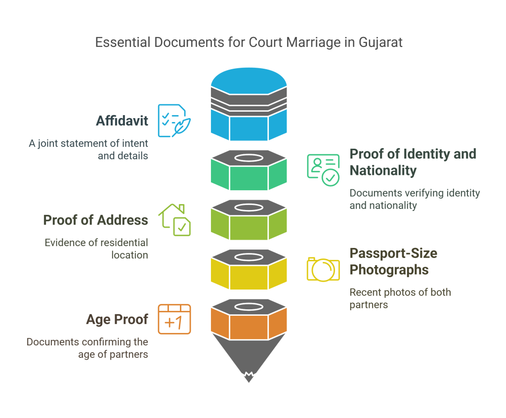 essential documents for court marriage in Gujarat