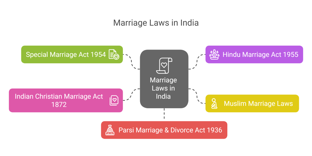 Marriage laws in India