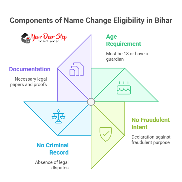 Legal Requirements for Gazette Name Change in Bihar  
