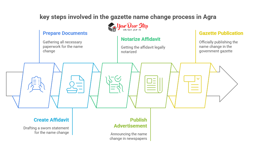 key steps involved in the gazette name change process in Agra