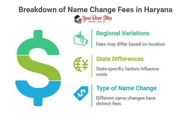 Breakdown of Name Change Fees in Haryana