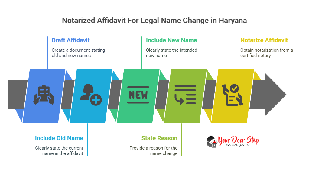 Notarized Affidavit For Legal Name Change in Haryana