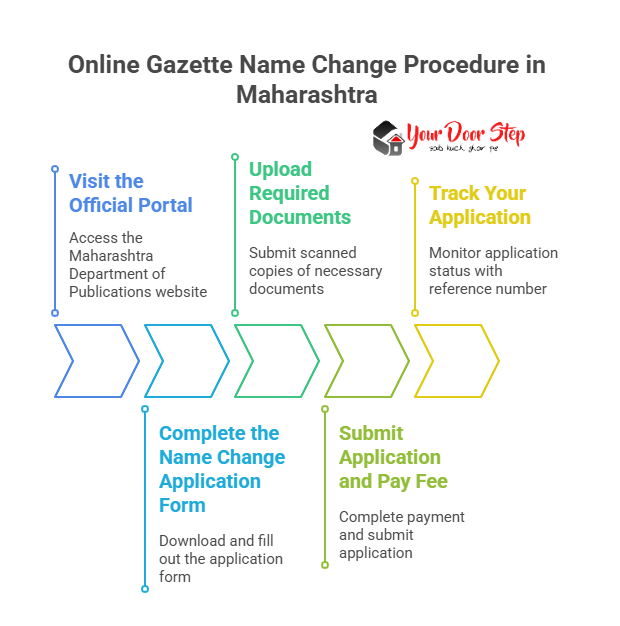 Online Gazette Name Change Procedure in Maharashtra