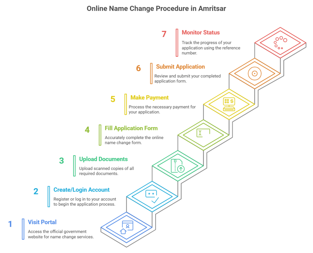 Online Name Change Procedure in Amritsar