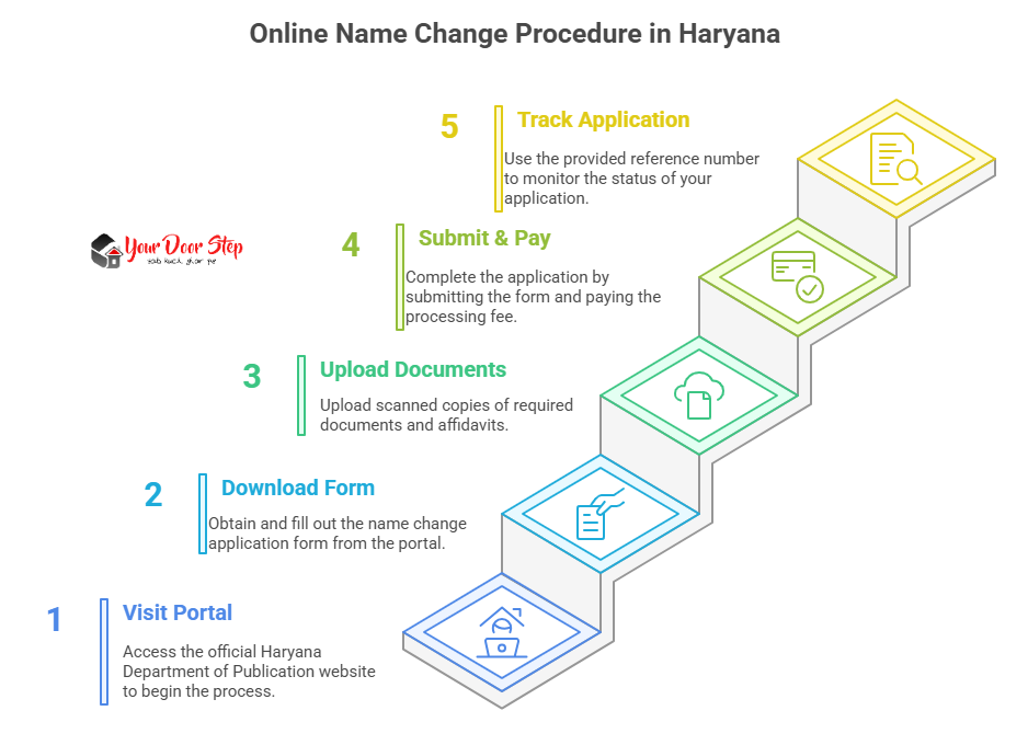 Online Name Change Procedure in Haryana