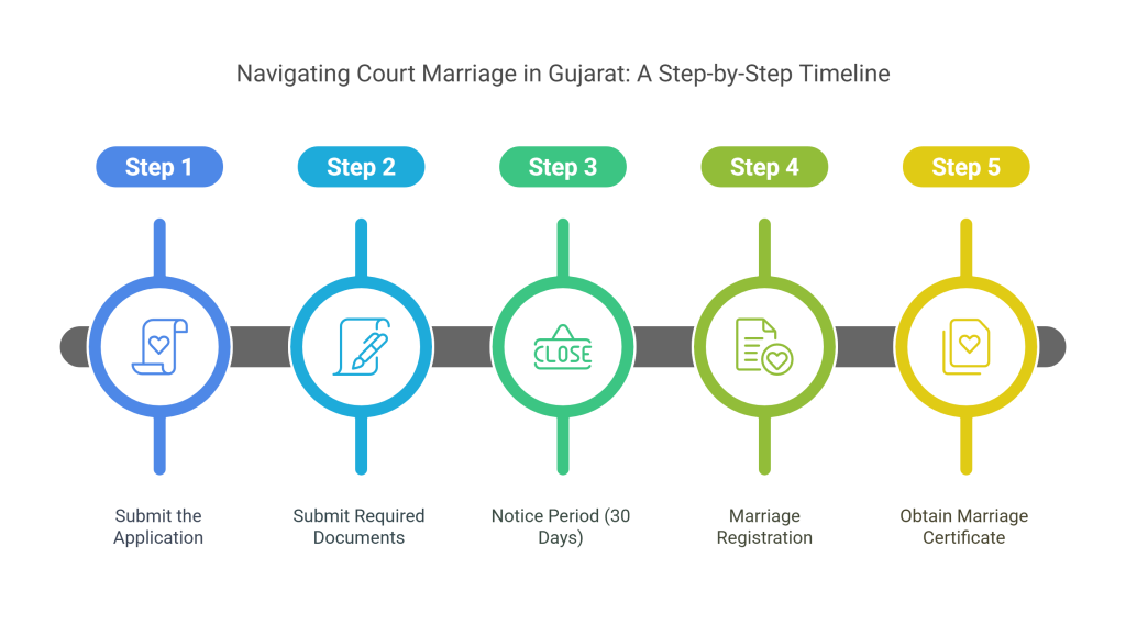 Navigating court marriage in Gujarat: A step by step timeline