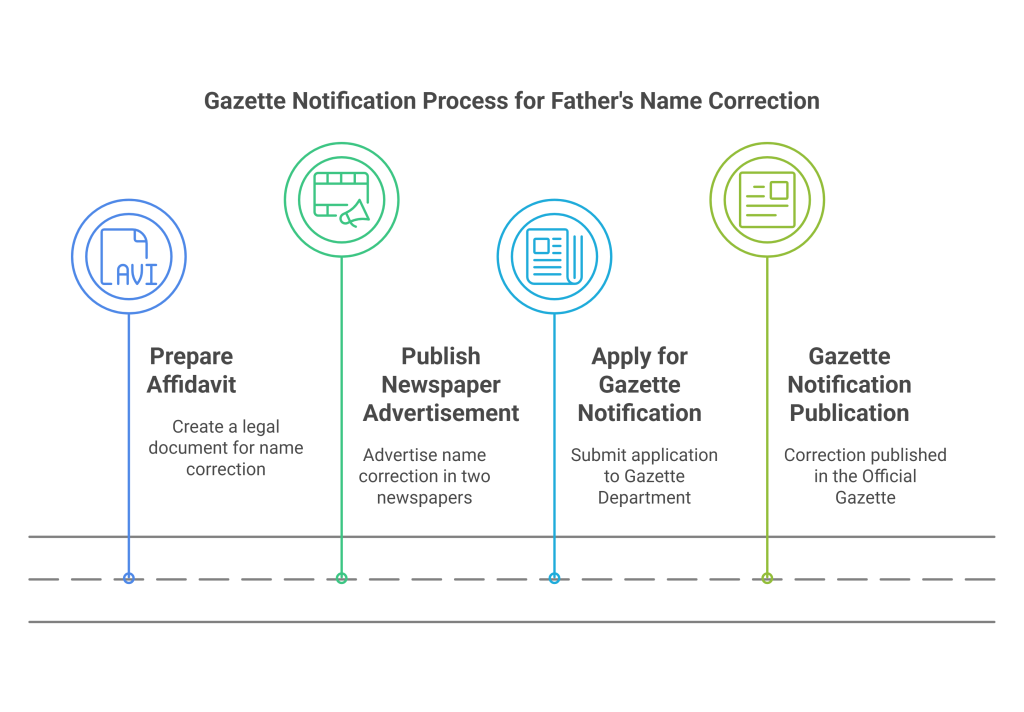 gazette notification process for father's name correction