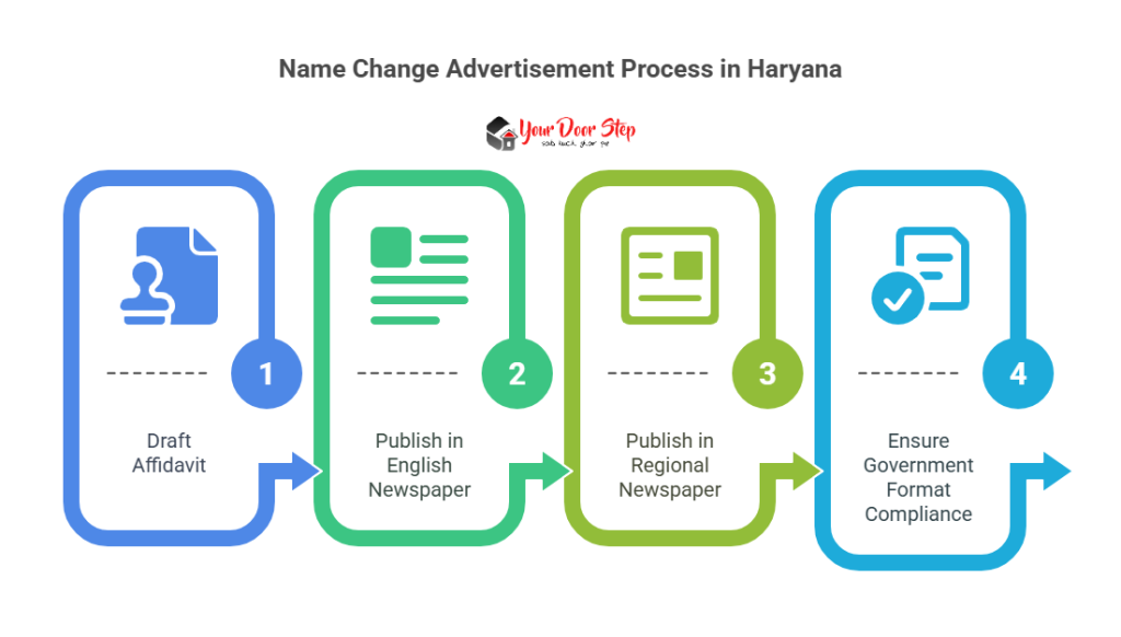 Name Change Advertisement Process in Haryana