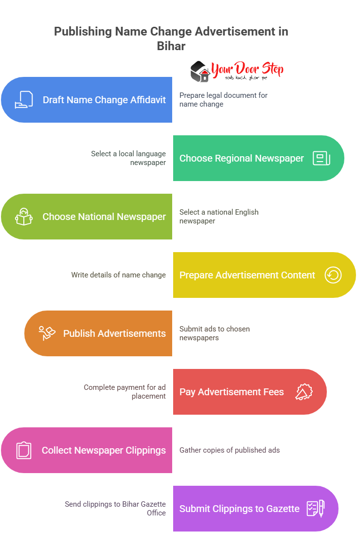 Publishing Name Change Advertisement in Bihar